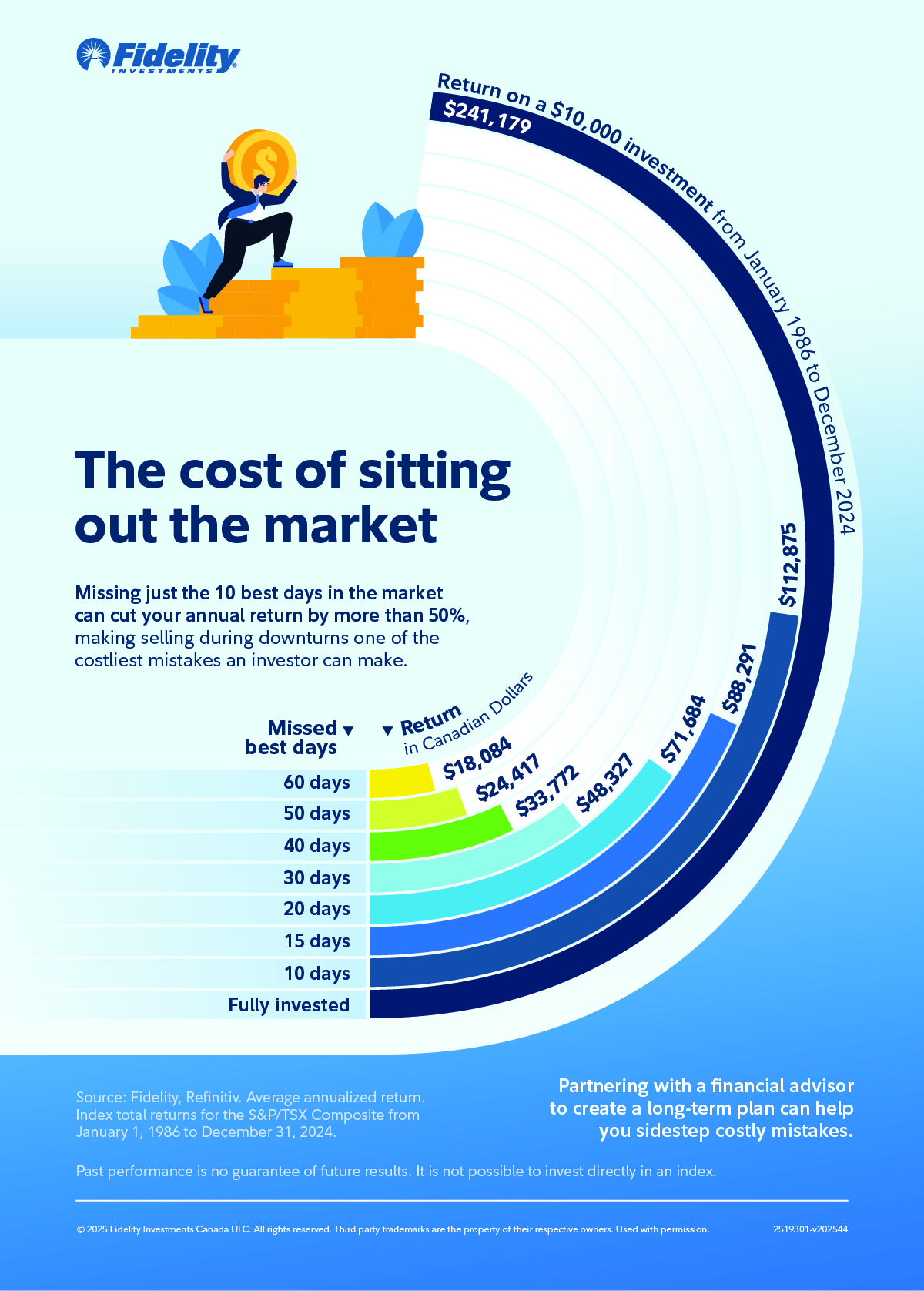 Missing just the 10 best days in the market can cut your annual return by more than 50%, making selling during downturns one of the costliest mistakes an investor can make. Partnering with a financial advisor to create a long-term plan can help you sidestep costly mistakes.